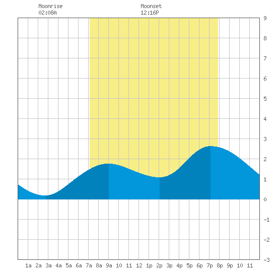 Shell Island tide chart for Thursday, April 9, 2026