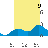 Shell Island tide chart for Thursday, April 9, 2026