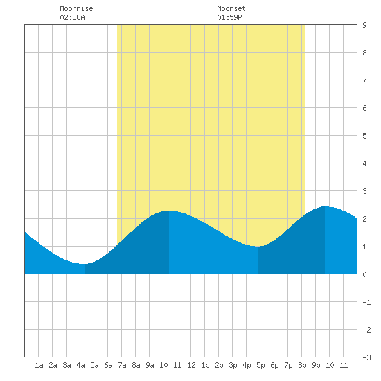 Shell Island tide chart for Sunday, May 10, 2026