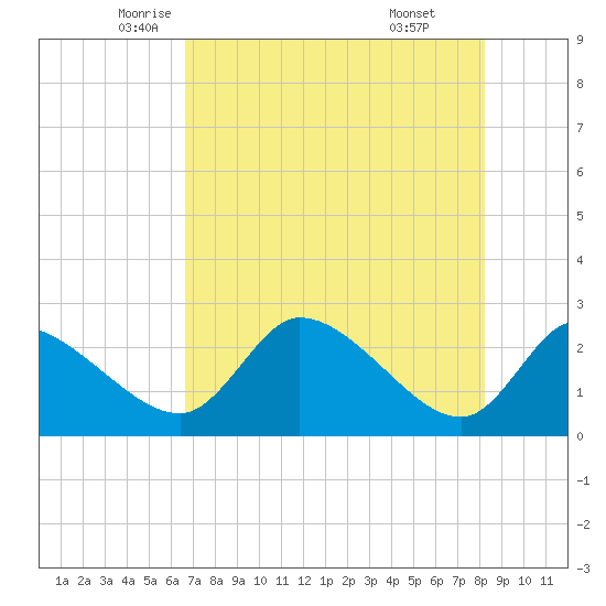 Shell Island tide chart for Tuesday, May 12, 2026