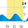 Shell Island tide chart for Thursday, May 14, 2026