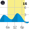 Shell Island tide chart for Saturday, May 16, 2026