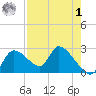 Shell Island tide chart for Friday, May 1, 2026
