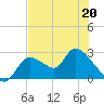 Shell Island tide chart for Wednesday, May 20, 2026