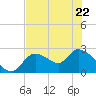 Shell Island tide chart for Friday, May 22, 2026