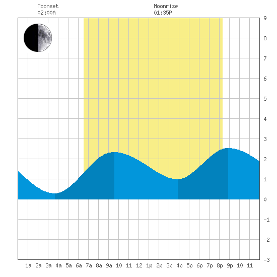 Shell Island tide chart for Saturday, May 23, 2026