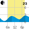 Shell Island tide chart for Saturday, May 23, 2026