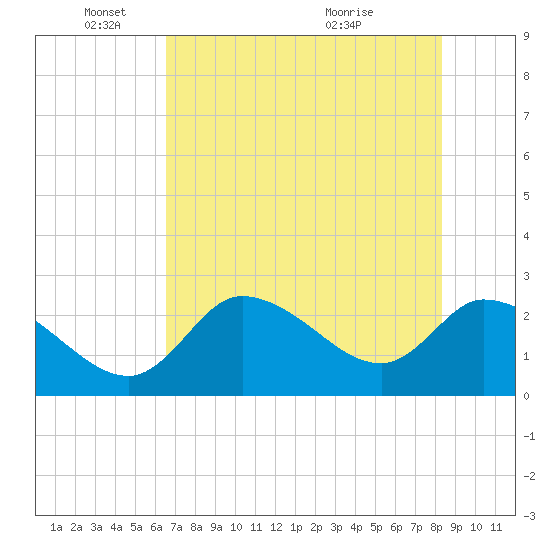 Shell Island tide chart for Sunday, May 24, 2026