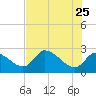 Shell Island tide chart for Monday, May 25, 2026
