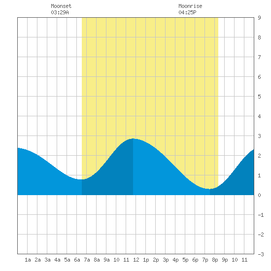 Shell Island tide chart for Tuesday, May 26, 2026