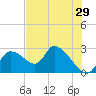 Shell Island tide chart for Friday, May 29, 2026