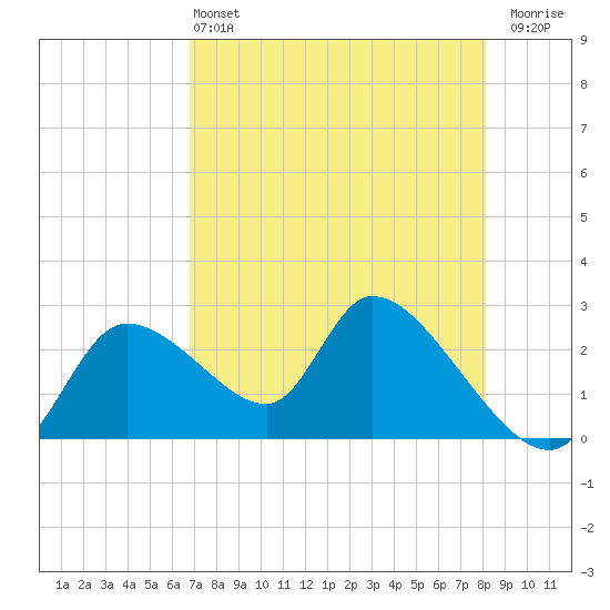 Shell Island tide chart for Saturday, May 2, 2026