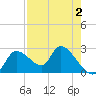 Shell Island tide chart for Saturday, May 2, 2026