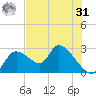 Shell Island tide chart for Sunday, May 31, 2026