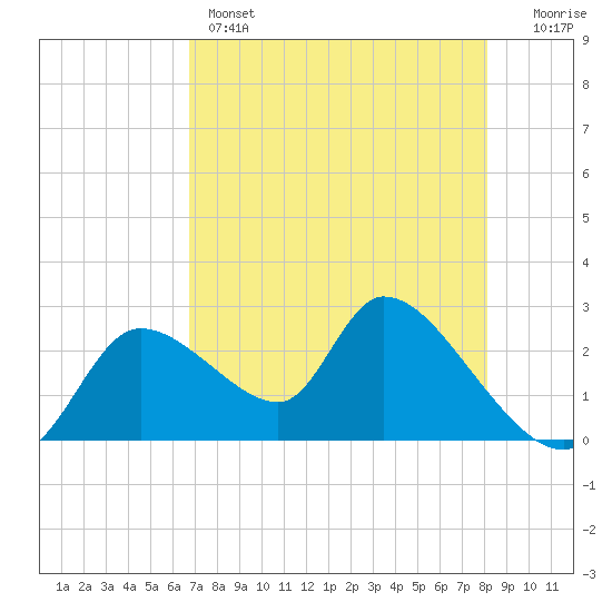 Shell Island tide chart for Sunday, May 3, 2026
