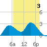 Shell Island tide chart for Sunday, May 3, 2026