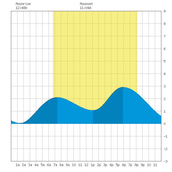 Shell Island tide chart for Thursday, May 7, 2026