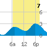 Shell Island tide chart for Thursday, May 7, 2026