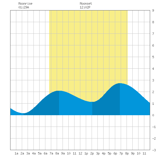 Shell Island tide chart for Friday, May 8, 2026