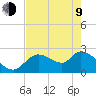 Shell Island tide chart for Saturday, May 9, 2026