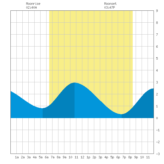 Shell Island tide chart for Wednesday, June 10, 2026