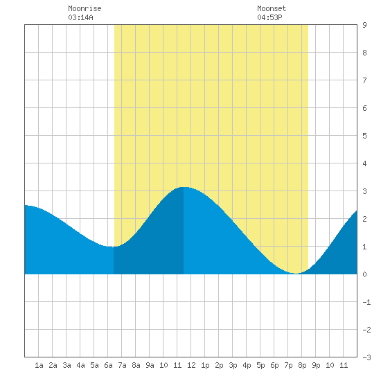 Shell Island tide chart for Thursday, June 11, 2026