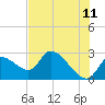 Shell Island tide chart for Thursday, June 11, 2026