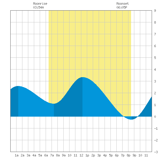 Shell Island tide chart for Friday, June 12, 2026