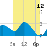 Shell Island tide chart for Friday, June 12, 2026