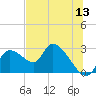 Shell Island tide chart for Saturday, June 13, 2026