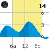 Shell Island tide chart for Sunday, June 14, 2026