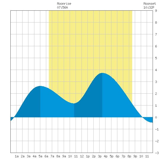 Shell Island tide chart for Tuesday, June 16, 2026