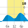 Shell Island tide chart for Thursday, June 18, 2026