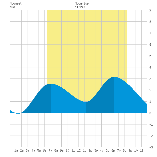 Shell Island tide chart for Friday, June 19, 2026