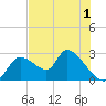 Shell Island tide chart for Monday, June 1, 2026