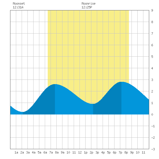 Shell Island tide chart for Saturday, June 20, 2026