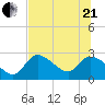 Shell Island tide chart for Sunday, June 21, 2026