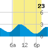 Shell Island tide chart for Tuesday, June 23, 2026