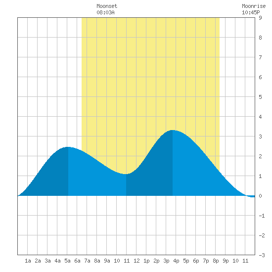 Shell Island tide chart for Tuesday, June 2, 2026