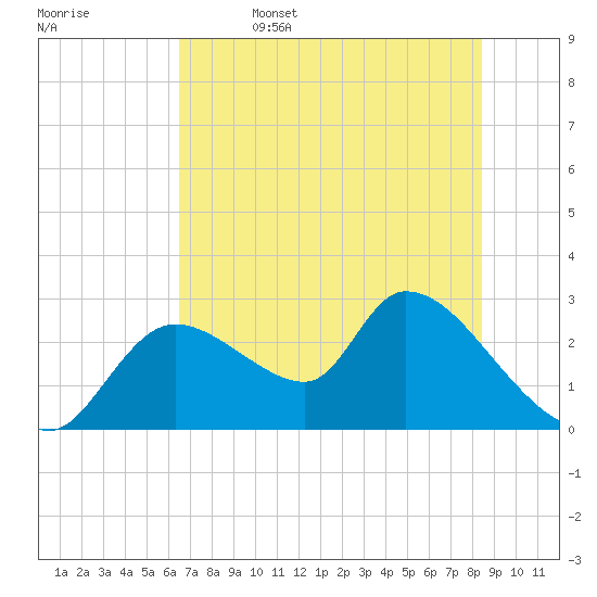Shell Island tide chart for Thursday, June 4, 2026