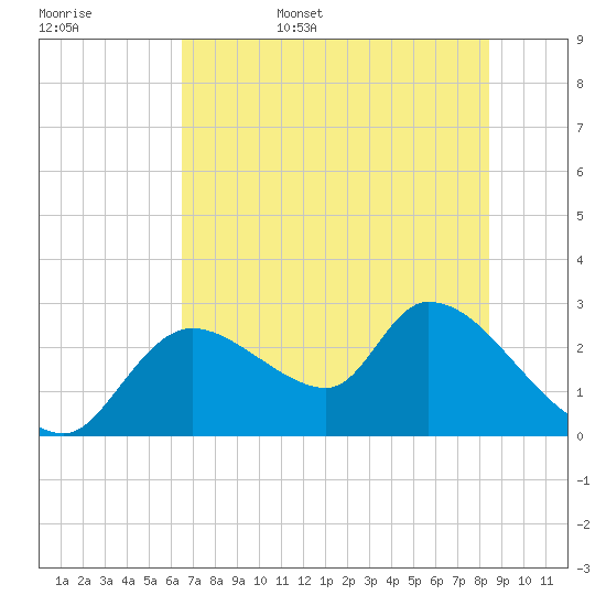 Shell Island tide chart for Friday, June 5, 2026