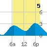 Shell Island tide chart for Friday, June 5, 2026