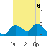 Shell Island tide chart for Saturday, June 6, 2026