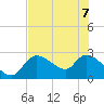 Shell Island tide chart for Sunday, June 7, 2026