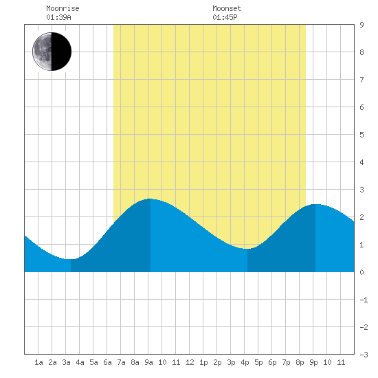 Shell Island tide chart for Monday, June 8, 2026