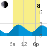 Shell Island tide chart for Monday, June 8, 2026
