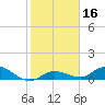 Shell Key Channel tide chart for Saturday, January 16, 2021