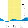 Shell Key Channel tide chart for Friday, January 1, 2021