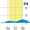 Shell Key Channel tide chart for Sunday, January 24, 2021