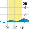Shell Key Channel tide chart for Tuesday, January 26, 2021